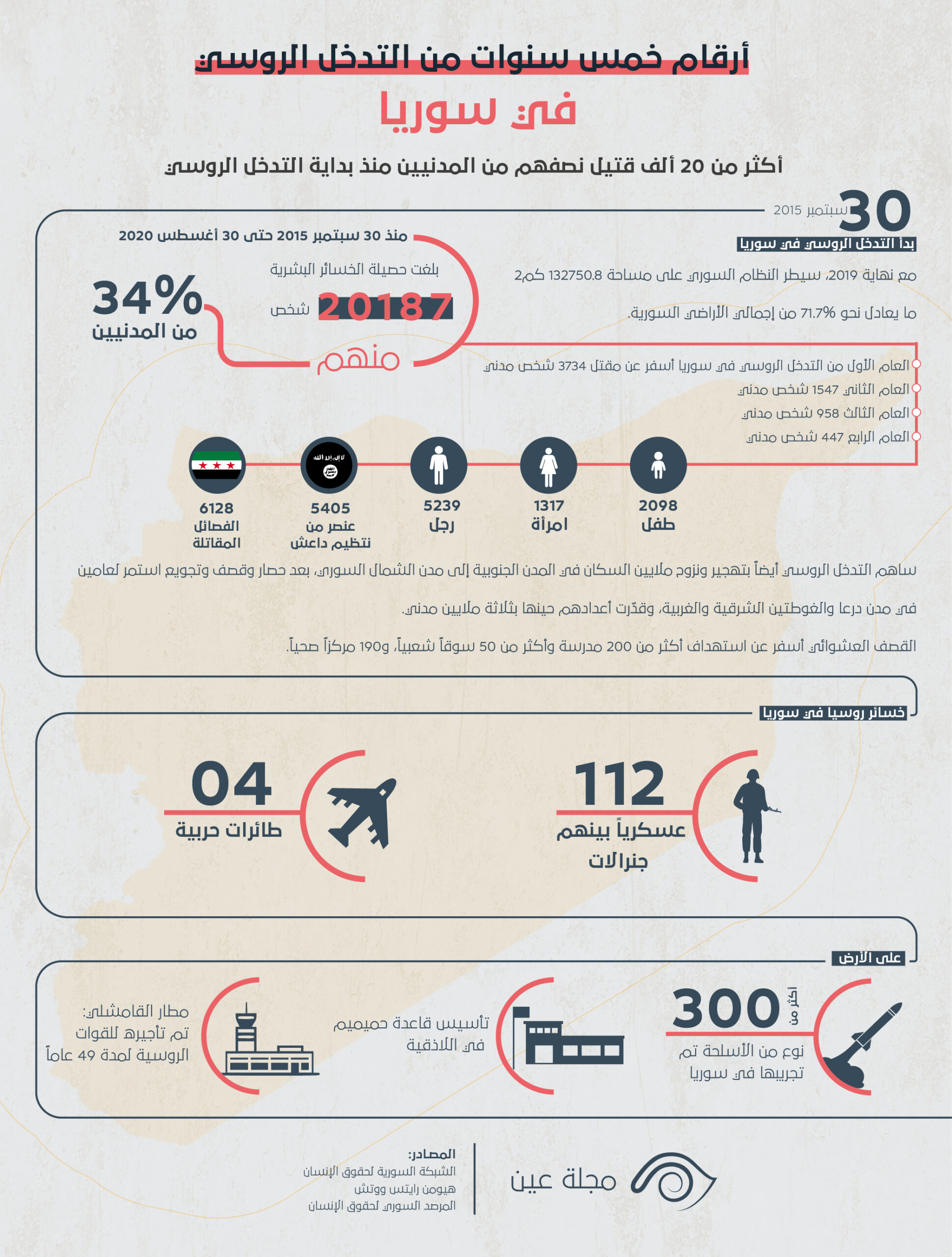 Read more about the article إحصائيات لخمس سنوات من التدخل الروسي في سوريا