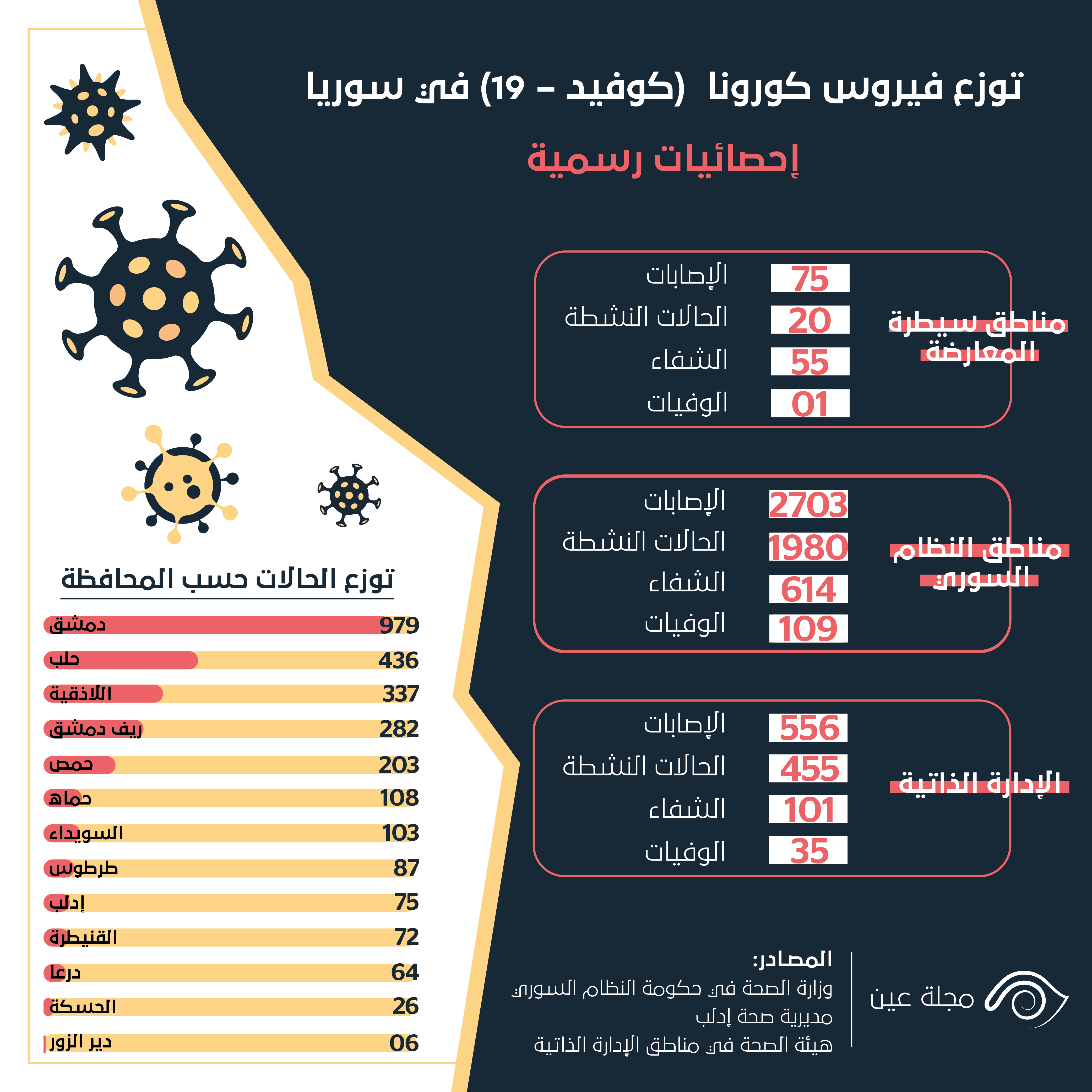 Read more about the article إحصائيات رسمية.. توزّع فيروس كورونا في سوريا