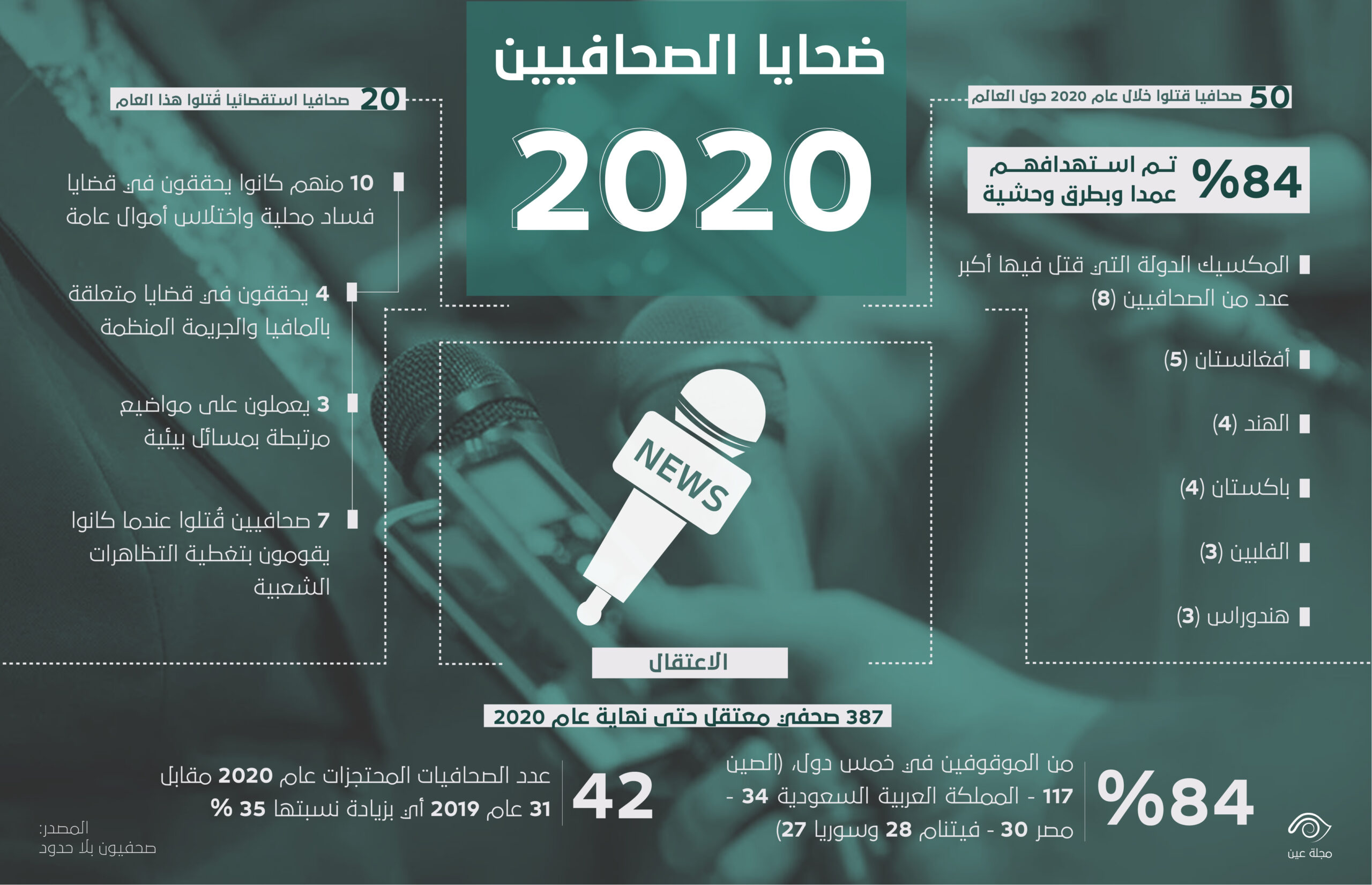 Read more about the article ضحايا الصحافيين لعام 2020